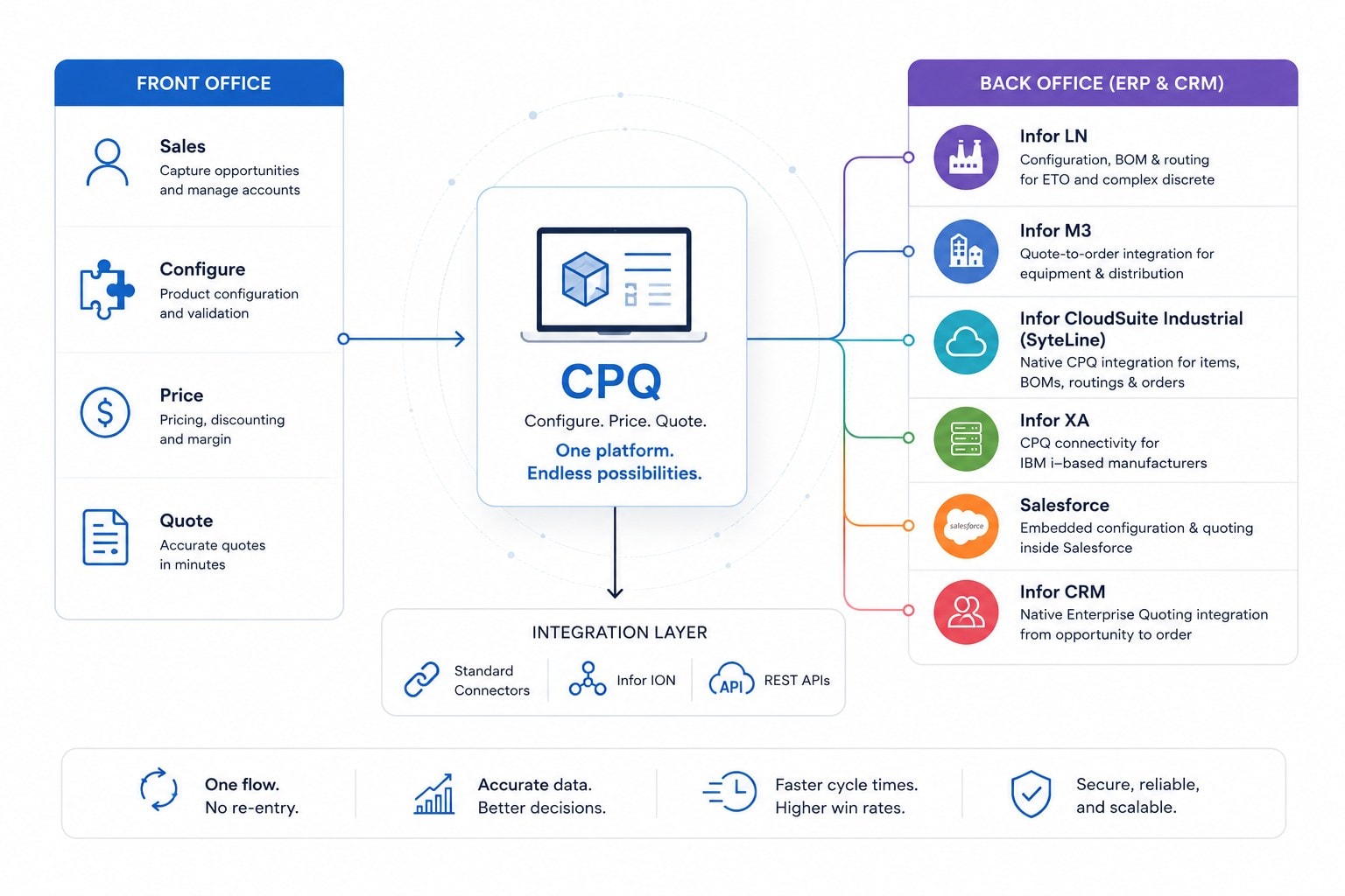 ERP & CRM Integration